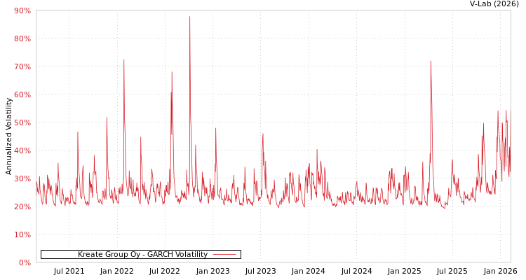 graph of Kreate Group Oy GARCH