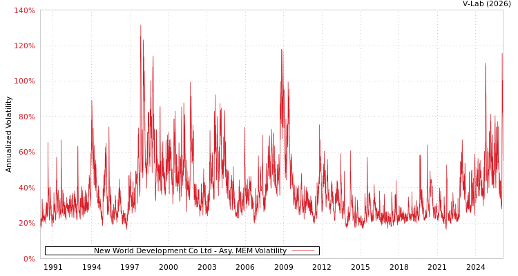 graph of New World Development Co Ltd AMEM