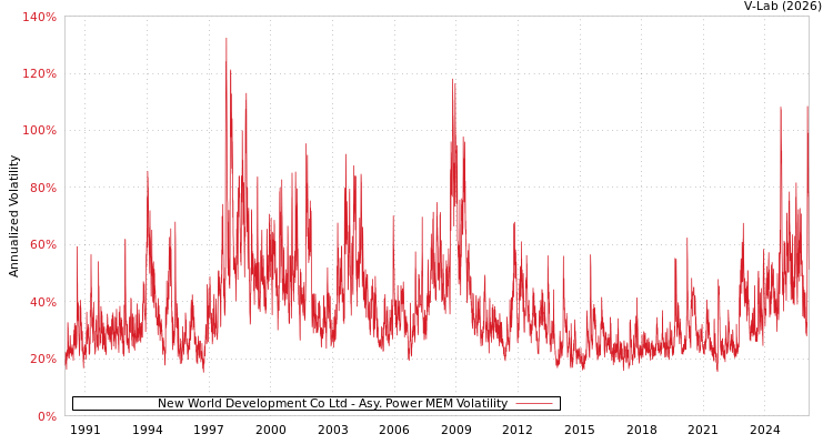 graph of New World Development Co Ltd APMEM