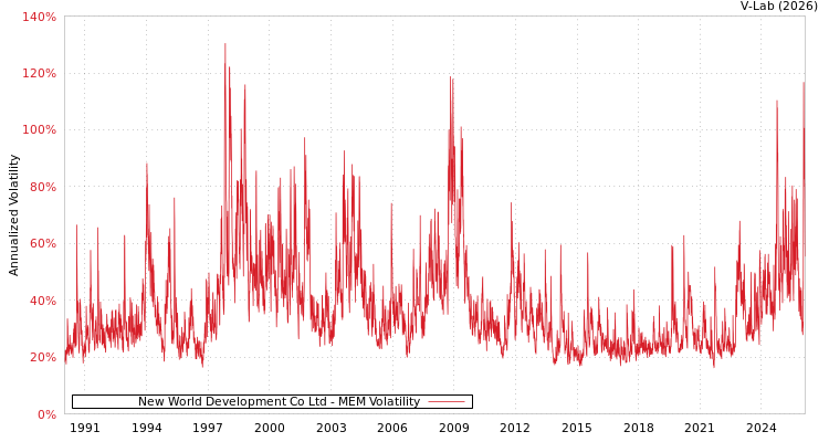 graph of New World Development Co Ltd MEM