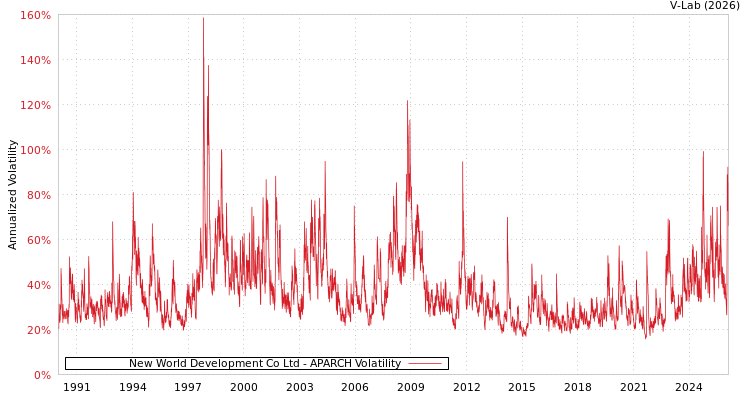 graph of New World Development Co Ltd APARCH