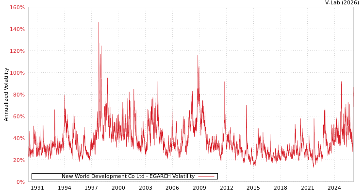 graph of New World Development Co Ltd EGARCH