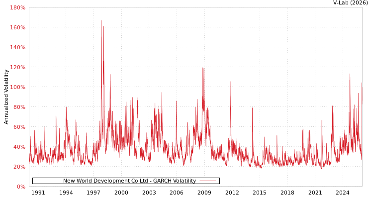 graph of New World Development Co Ltd GARCH