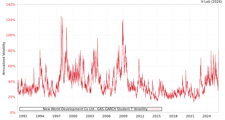 graph of New World Development Co Ltd GAS-GARCH-T