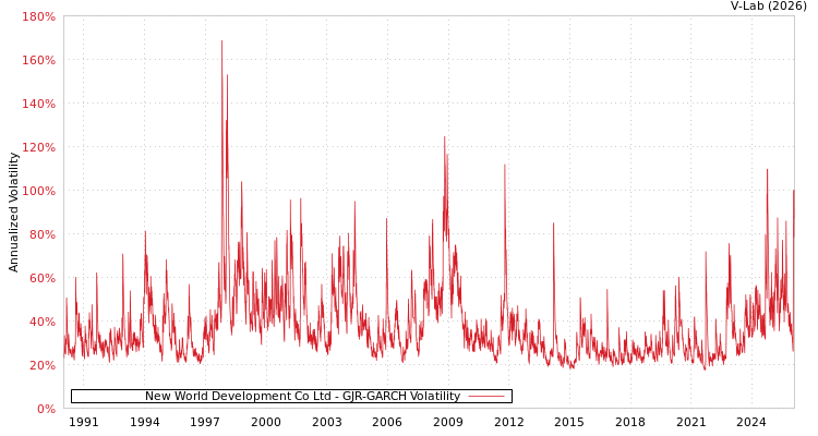 graph of New World Development Co Ltd GJR-GARCH