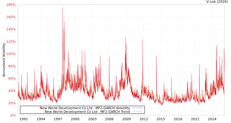 graph of New World Development Co Ltd MF2-GARCH