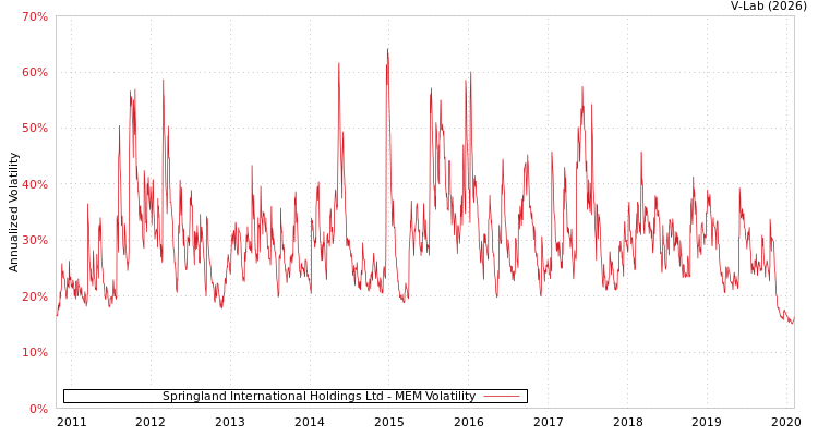 graph of Springland International Holdings Ltd MEM