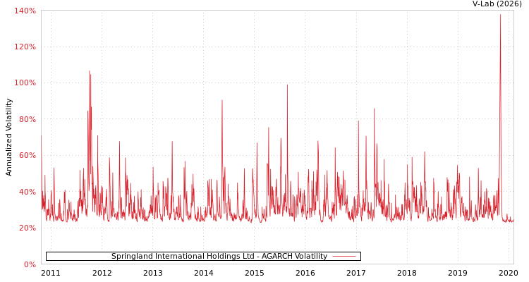 graph of Springland International Holdings Ltd AGARCH
