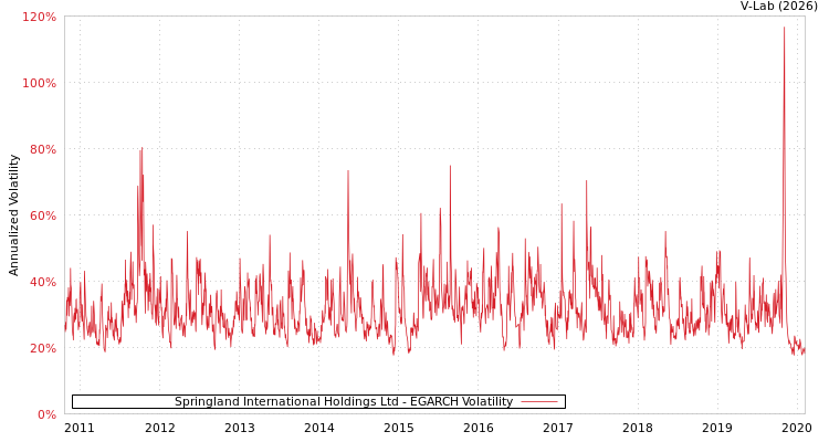 graph of Springland International Holdings Ltd EGARCH