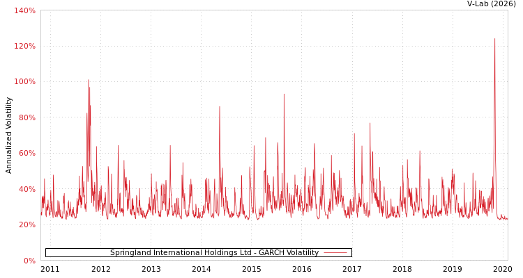 graph of Springland International Holdings Ltd GARCH