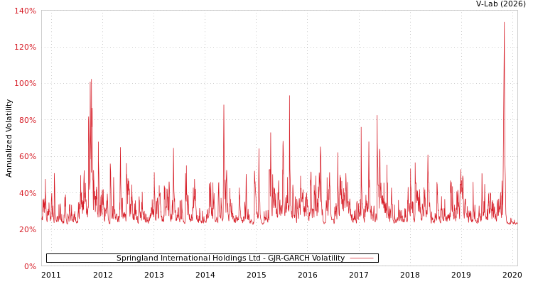 graph of Springland International Holdings Ltd GJR-GARCH