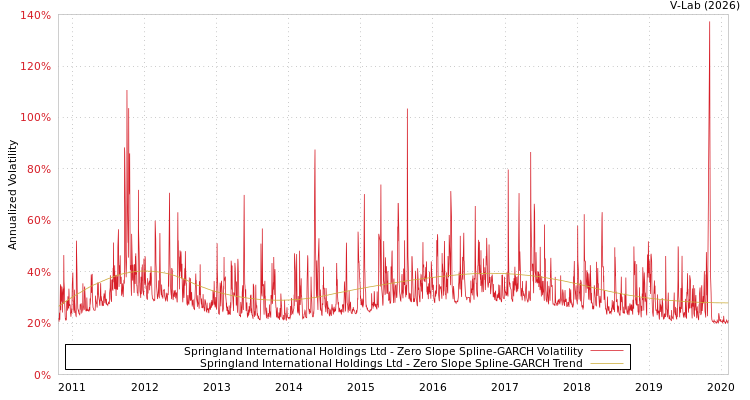 graph of Springland International Holdings Ltd S0GARCH