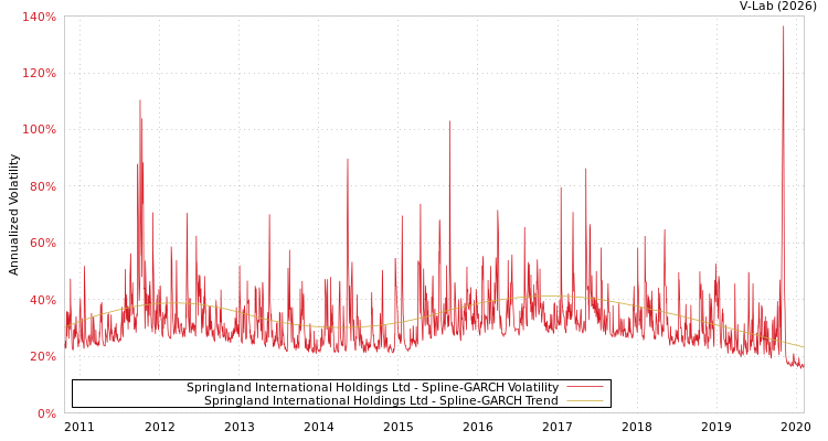 graph of Springland International Holdings Ltd SGARCH