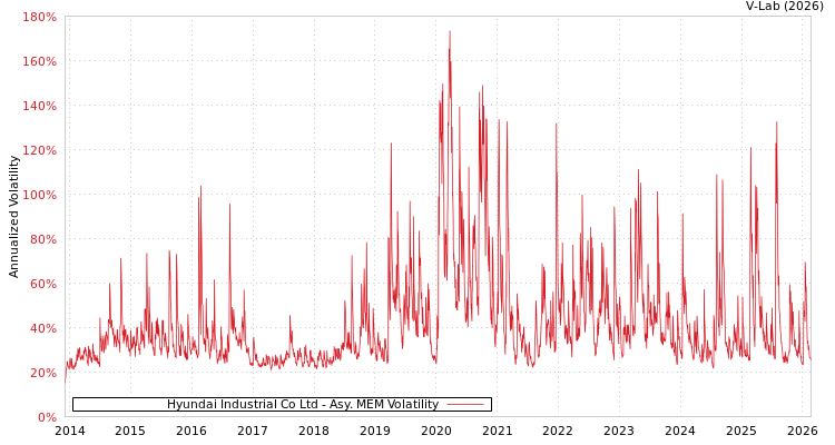 graph of Hyundai Industrial Co Ltd AMEM