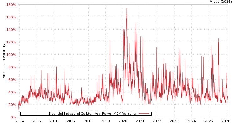 graph of Hyundai Industrial Co Ltd APMEM