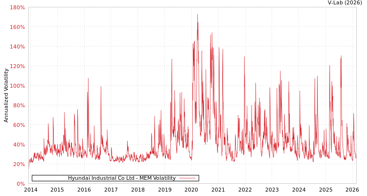 graph of Hyundai Industrial Co Ltd MEM