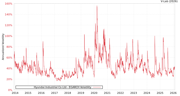 graph of Hyundai Industrial Co Ltd EGARCH
