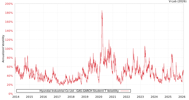 graph of Hyundai Industrial Co Ltd GAS-GARCH-T