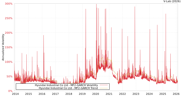 graph of Hyundai Industrial Co Ltd MF2-GARCH