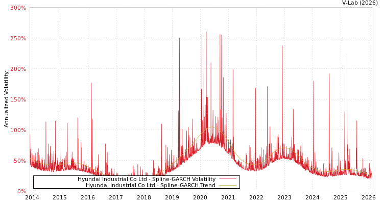 graph of Hyundai Industrial Co Ltd SGARCH