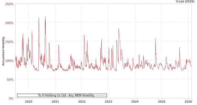 graph of Tu Yi Holding Co Ltd AMEM