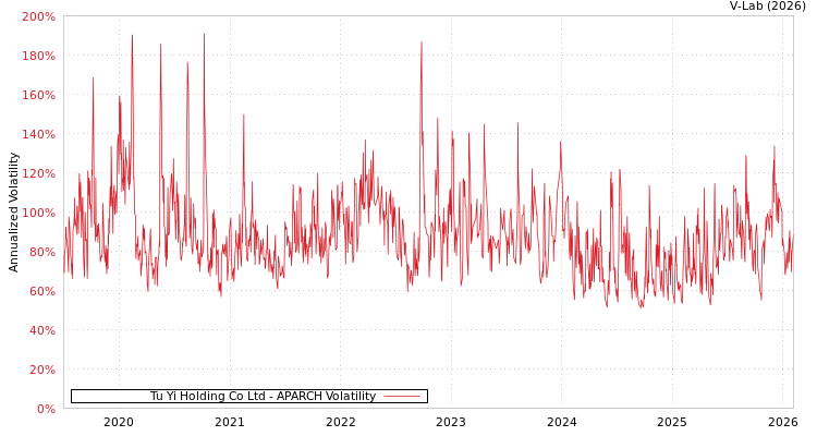 graph of Tu Yi Holding Co Ltd APARCH