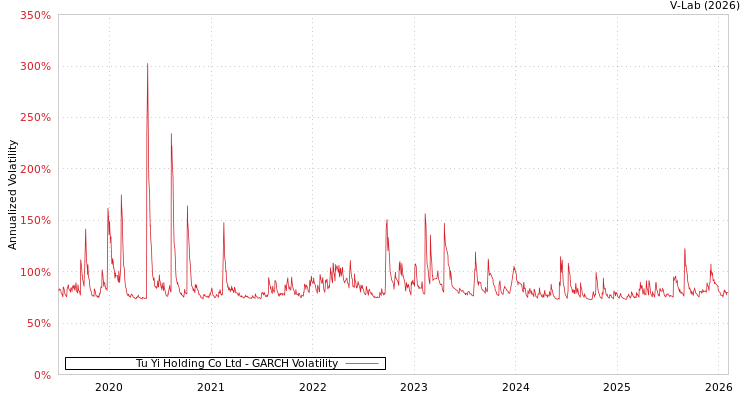 graph of Tu Yi Holding Co Ltd GARCH