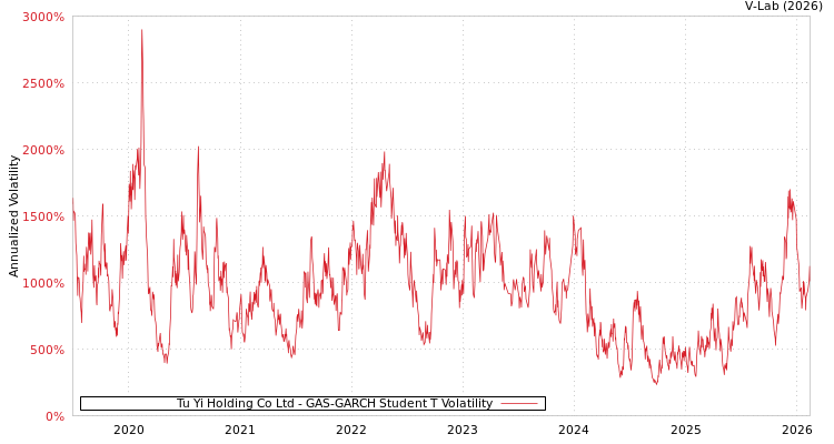 graph of Tu Yi Holding Co Ltd GAS-GARCH-T