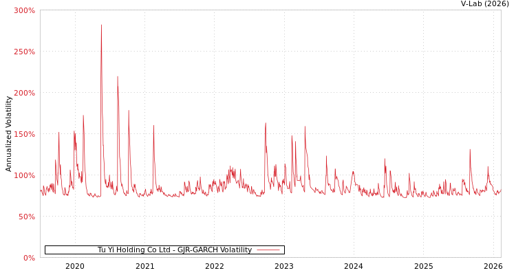 graph of Tu Yi Holding Co Ltd GJR-GARCH