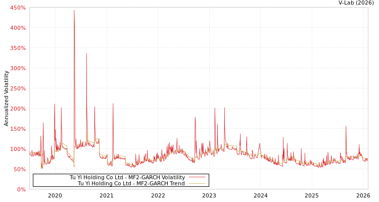 graph of Tu Yi Holding Co Ltd MF2-GARCH