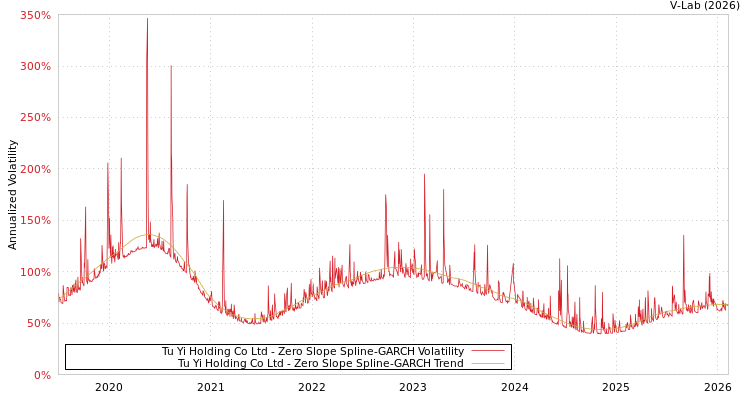 graph of Tu Yi Holding Co Ltd S0GARCH