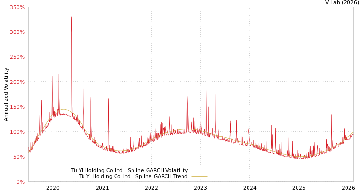 graph of Tu Yi Holding Co Ltd SGARCH