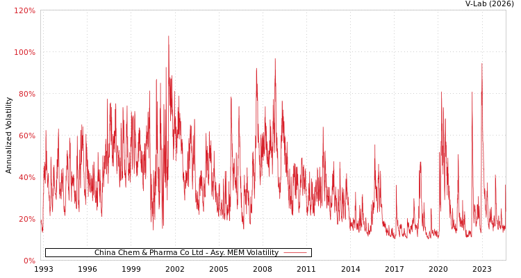graph of China Chem & Pharma Co Ltd AMEM