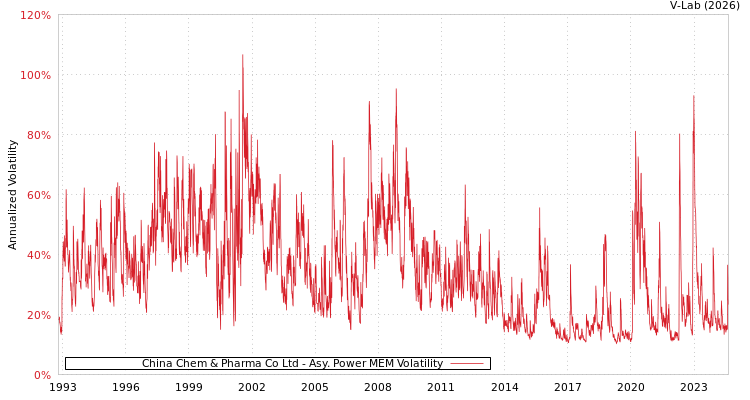 graph of China Chem & Pharma Co Ltd APMEM