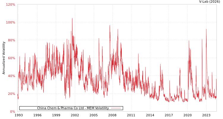graph of China Chem & Pharma Co Ltd MEM