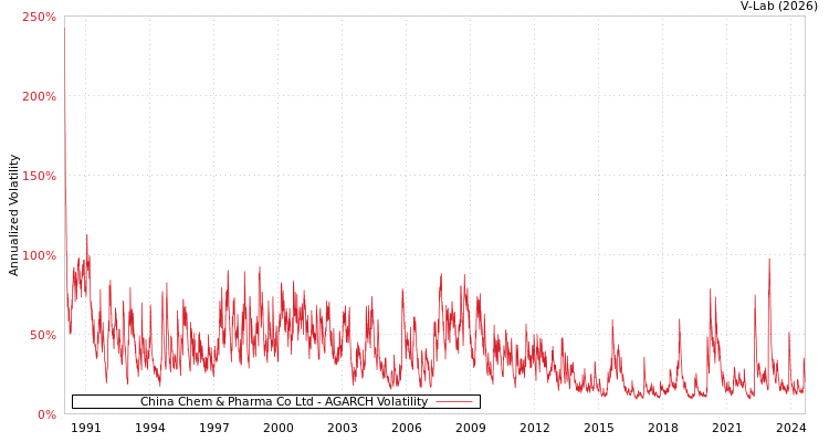 graph of China Chem & Pharma Co Ltd AGARCH
