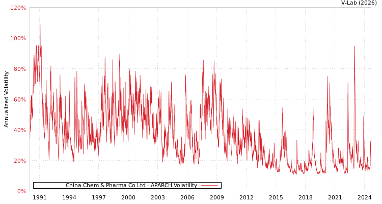 graph of China Chem & Pharma Co Ltd APARCH