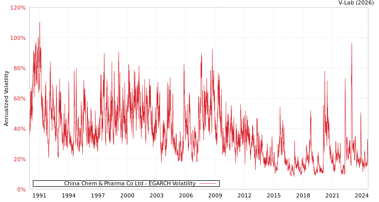 graph of China Chem & Pharma Co Ltd EGARCH