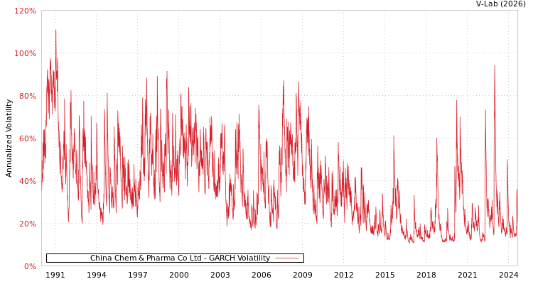 graph of China Chem & Pharma Co Ltd GARCH