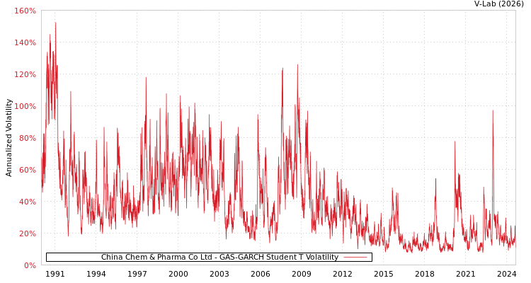 graph of China Chem & Pharma Co Ltd GAS-GARCH-T