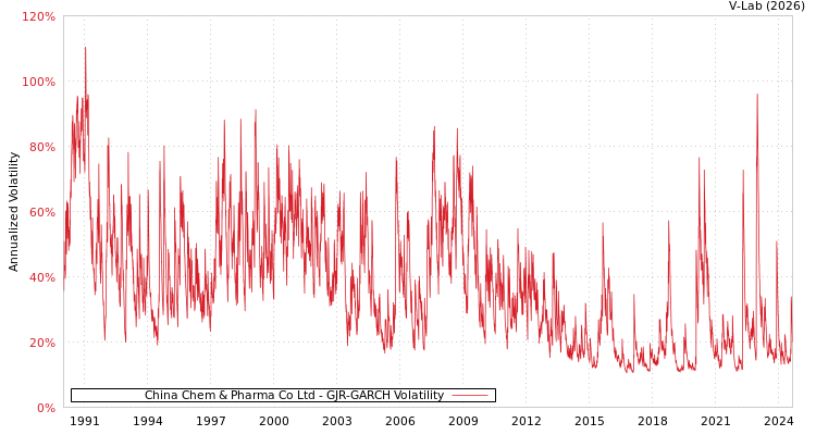 graph of China Chem & Pharma Co Ltd GJR-GARCH