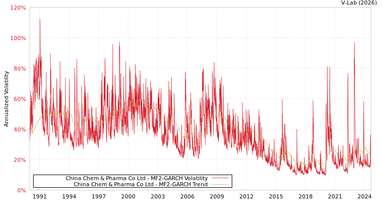 graph of China Chem & Pharma Co Ltd MF2-GARCH
