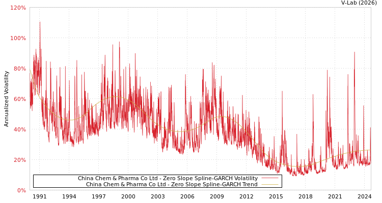 graph of China Chem & Pharma Co Ltd S0GARCH