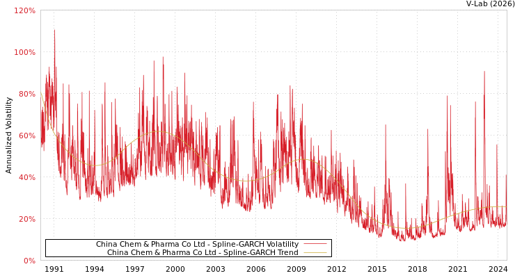 graph of China Chem & Pharma Co Ltd SGARCH