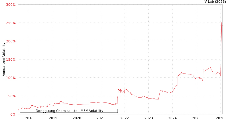 graph of Dongguang Chemical Ltd MEM