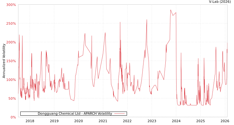 graph of Dongguang Chemical Ltd APARCH