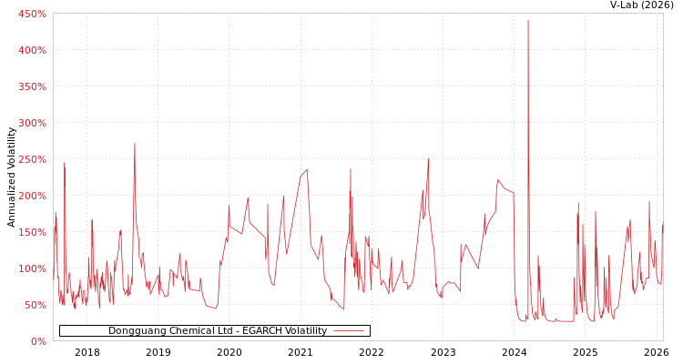graph of Dongguang Chemical Ltd EGARCH