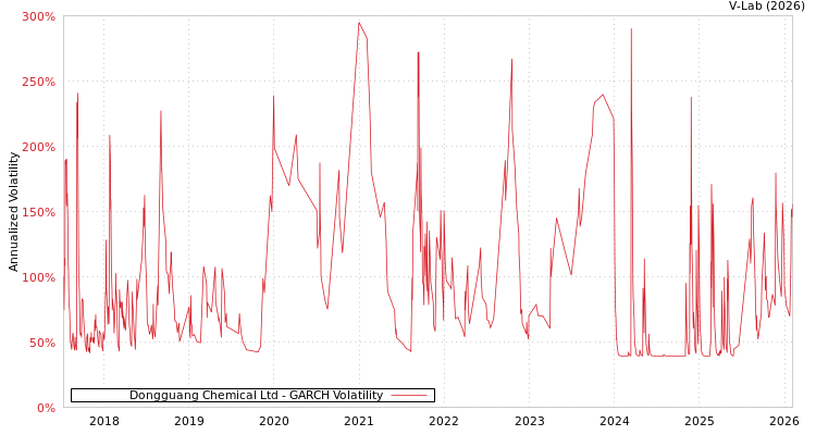 graph of Dongguang Chemical Ltd GARCH