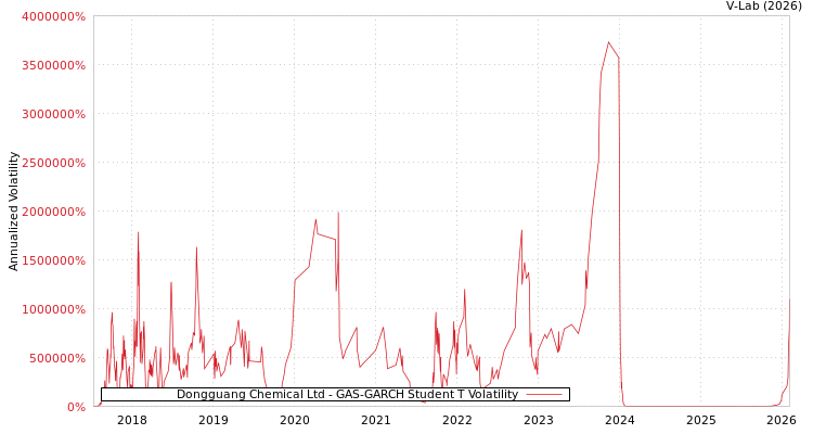 graph of Dongguang Chemical Ltd GAS-GARCH-T