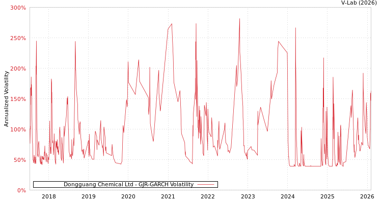 graph of Dongguang Chemical Ltd GJR-GARCH